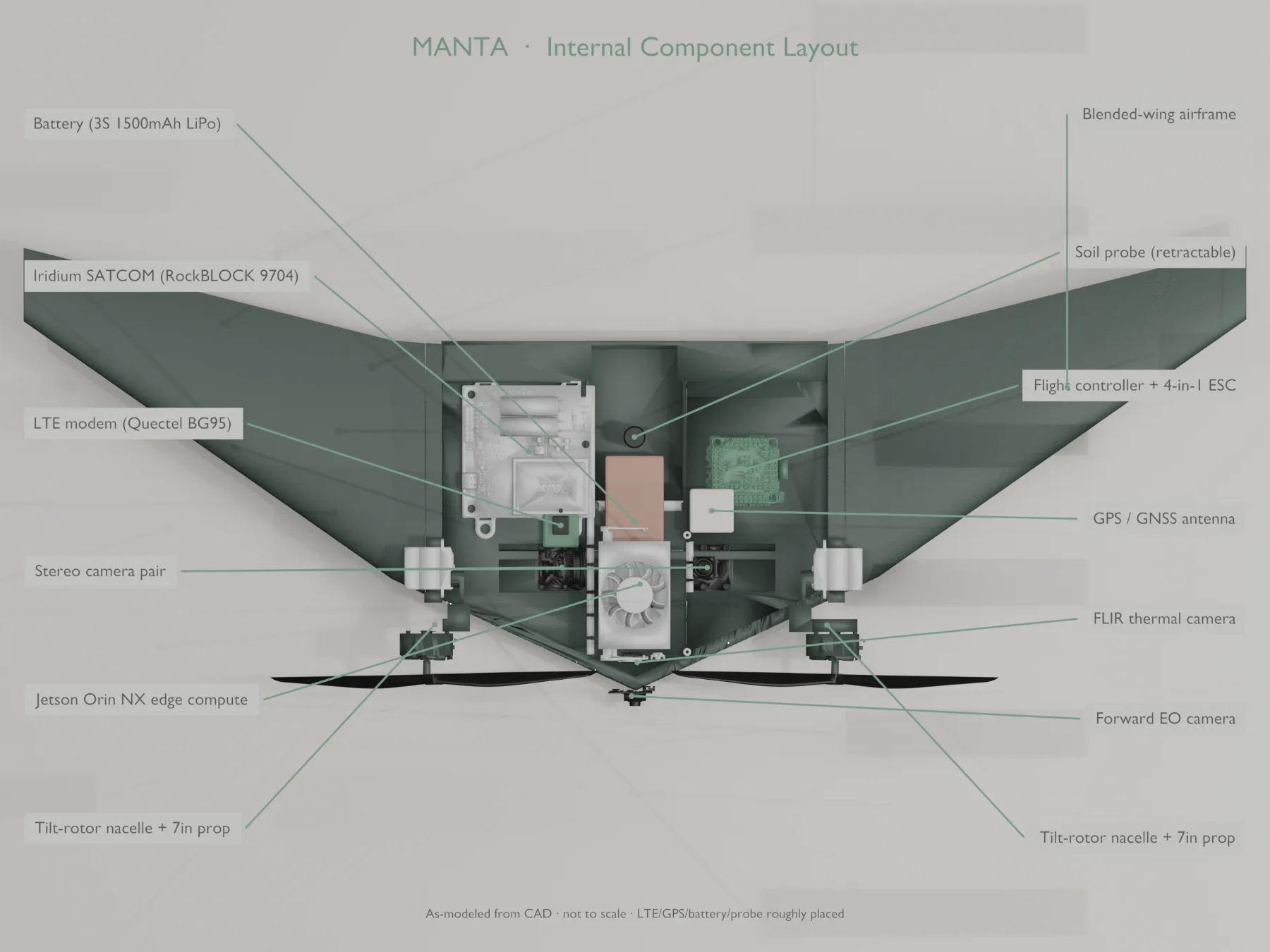 TerraFirma Robotics Manta internal component layout: battery, Iridium SATCOM, LTE modem, Jetson Orin NX edge compute, flight controller, GPS antenna, cameras, soil probe, and tilt-rotor nacelles